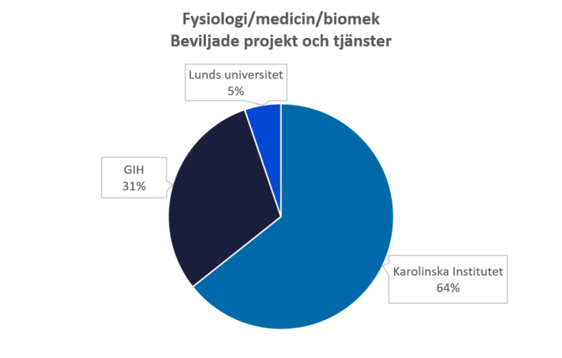 Cirkeldiagram beviljade forskningsbidrag fysiologi