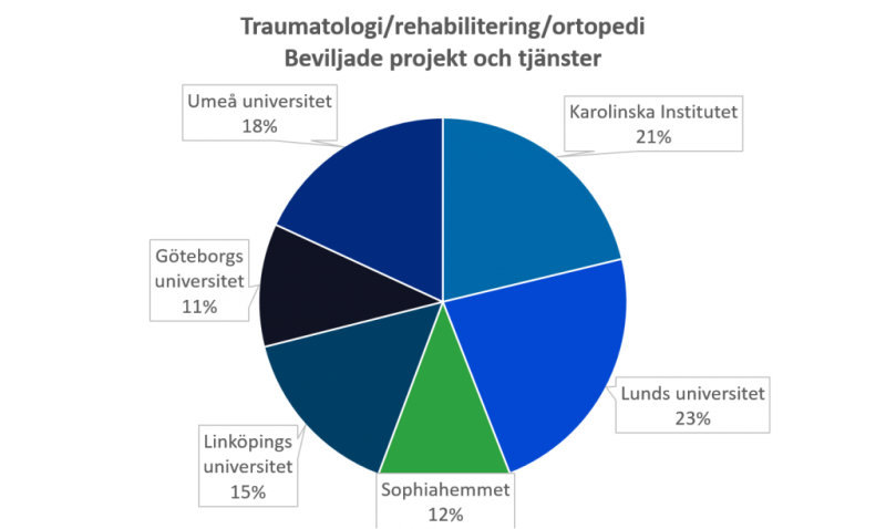 Cirkeldiagram fördelade bidrag traumatologi