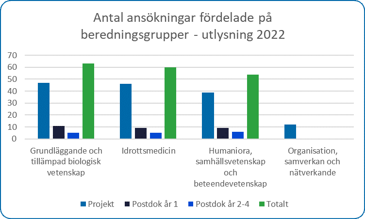 Graf över ansökningar fördelade på beredningsgrupper