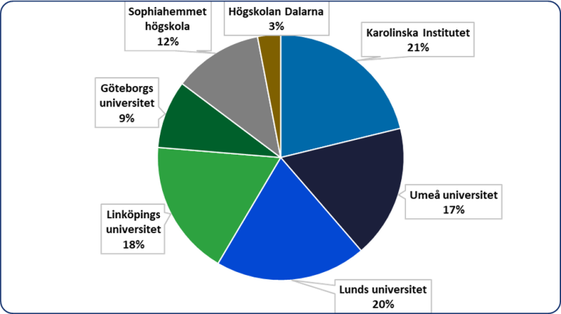 Ämnesgruppen idrottsmedicin