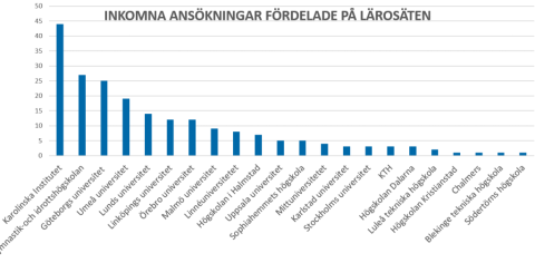 Inskickade ansökningar lärosäten