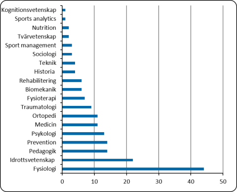 Graf över valda akademiska ämnen