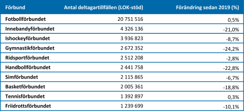 Tabell med specialidrottsförbund med flest deltagaraktiviteter