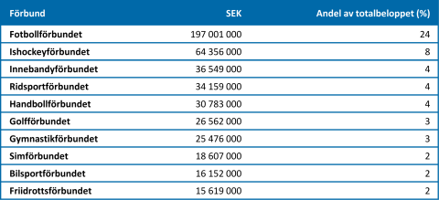 Tabell 1. Utdelat kompensationsstöd 2020-2021